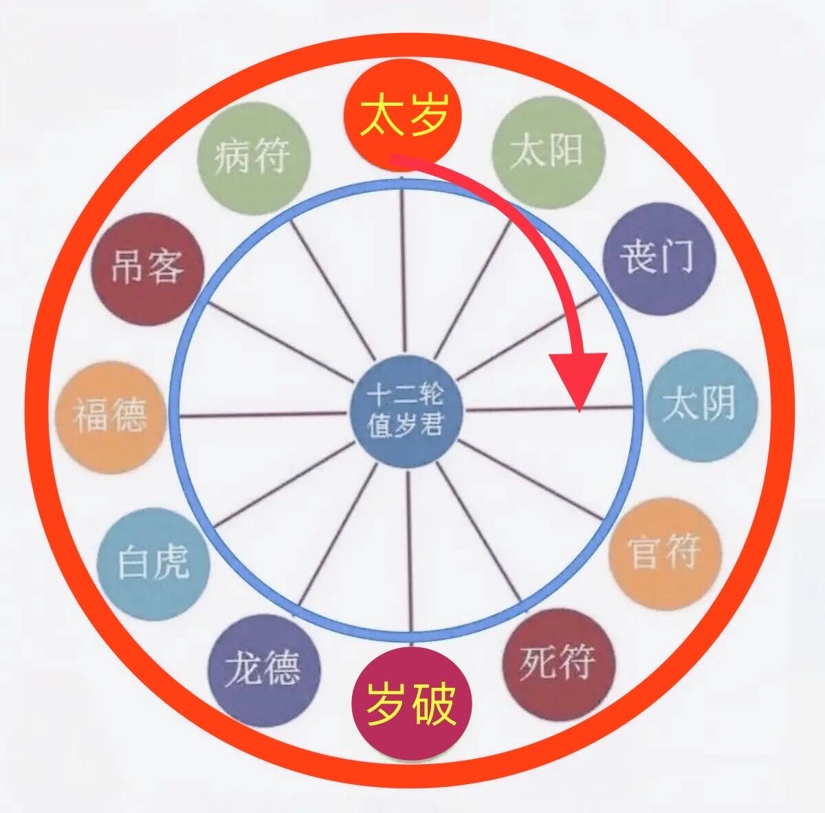 流年十二神煞吉凶解析一览表【收藏】